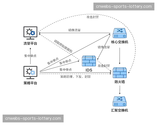 AIoT平台统一纳管海量异构设备，运维复杂性有效降低。